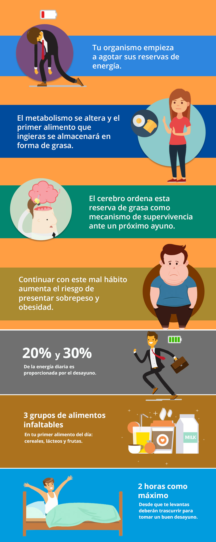 qué pasa si no desayunas