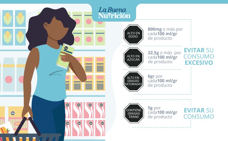 Cuándo se usan los octógonos nutricionales