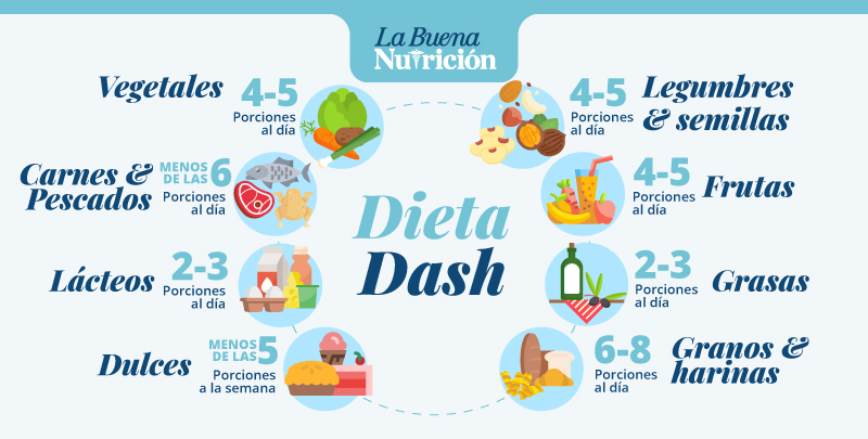 dieta dash