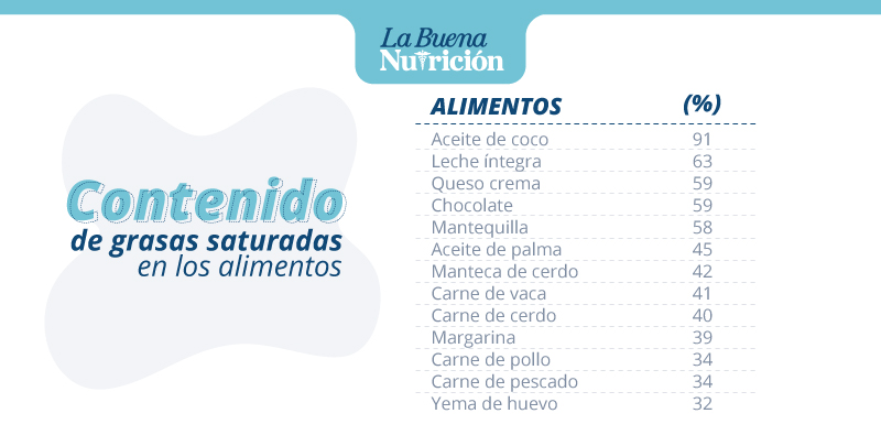 contenido de grasas saturadas