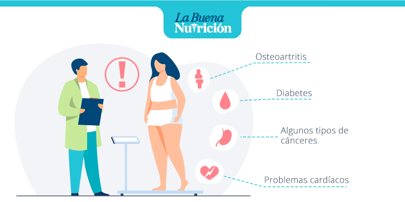 consecuencias del sobrepeso
