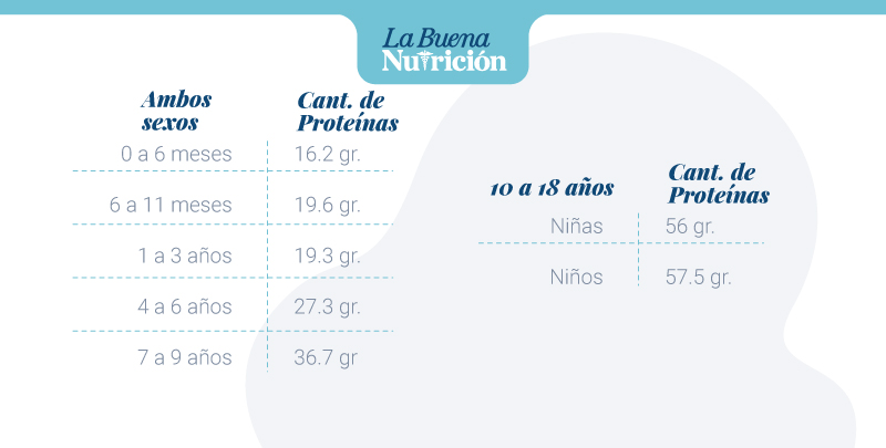 tabla cuanta proteina niños
