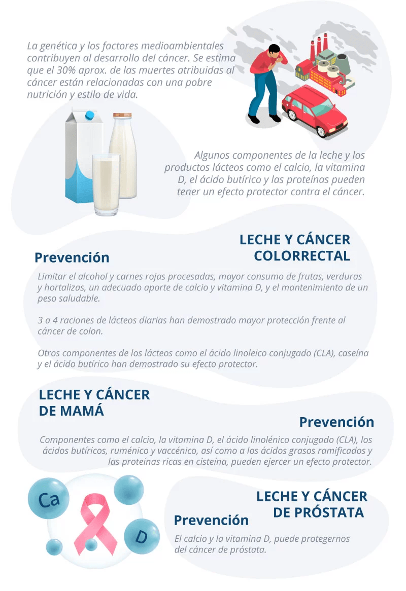¿La leche causa cáncer?